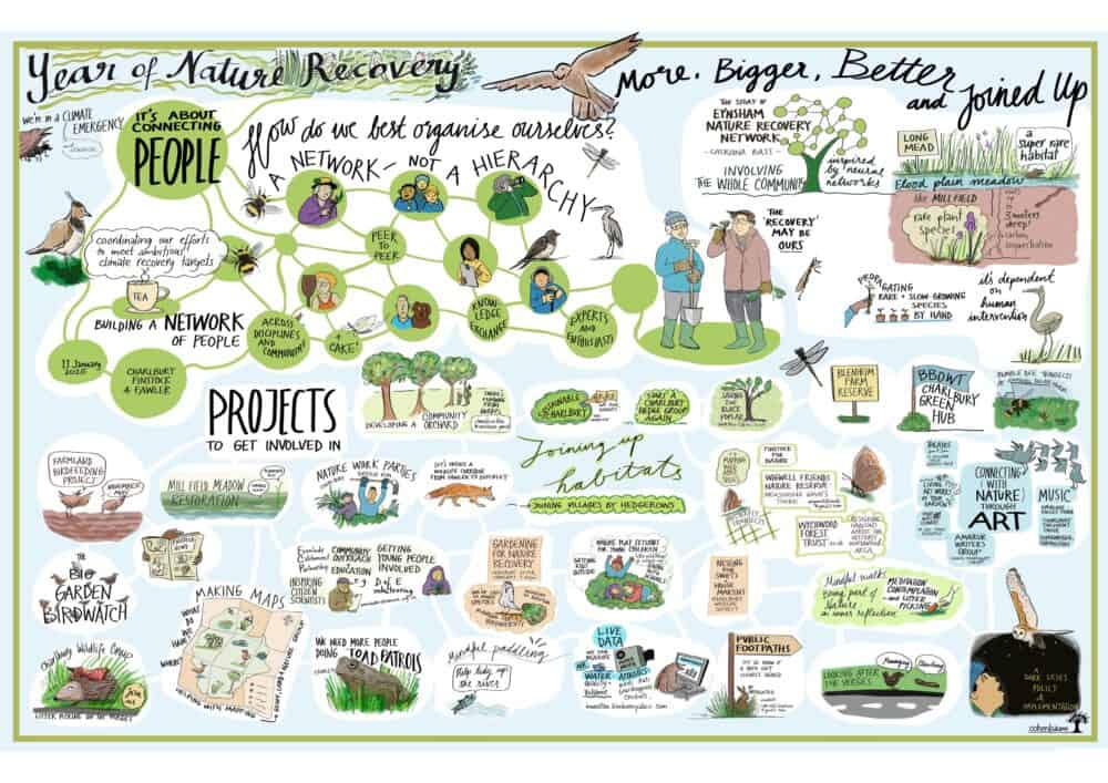 Visual minutes of the Charlbury Year of Nature Recovery launch event